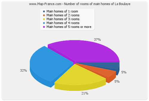 Number of rooms of main homes of La Boulaye